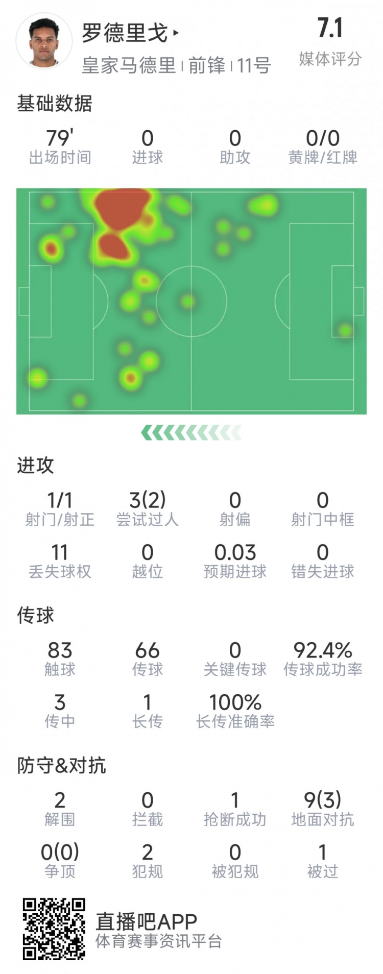  羅德里戈本場數(shù)據(jù)：1次射門，3次過人2次成功，2解圍，1搶斷