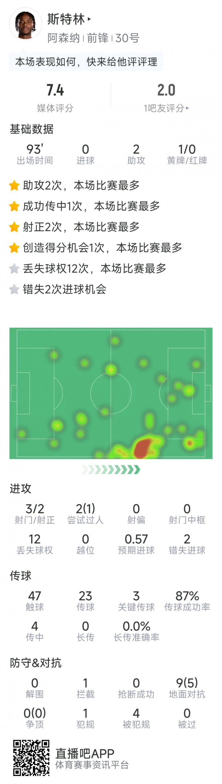  斯特林本場(chǎng)數(shù)據(jù)：2次助攻，3次關(guān)鍵傳球，3射2正，2次錯(cuò)失良機(jī)
