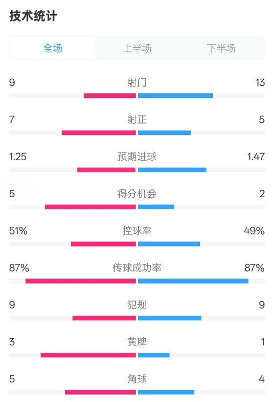  阿森納2-2埃因霍溫全場(chǎng)數(shù)據(jù)：射門9-13，射正7-5，控球率51%-49%