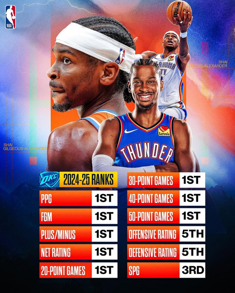  劍指MVP？亞歷山大本賽季得分/進球數(shù)/正負值/凈效率皆聯(lián)盟第一