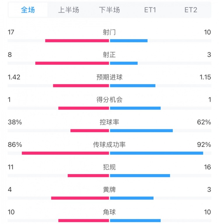  馬競1-0皇馬兩隊數(shù)據(jù)：射門17-10，射正8-3，控球率38%-62%