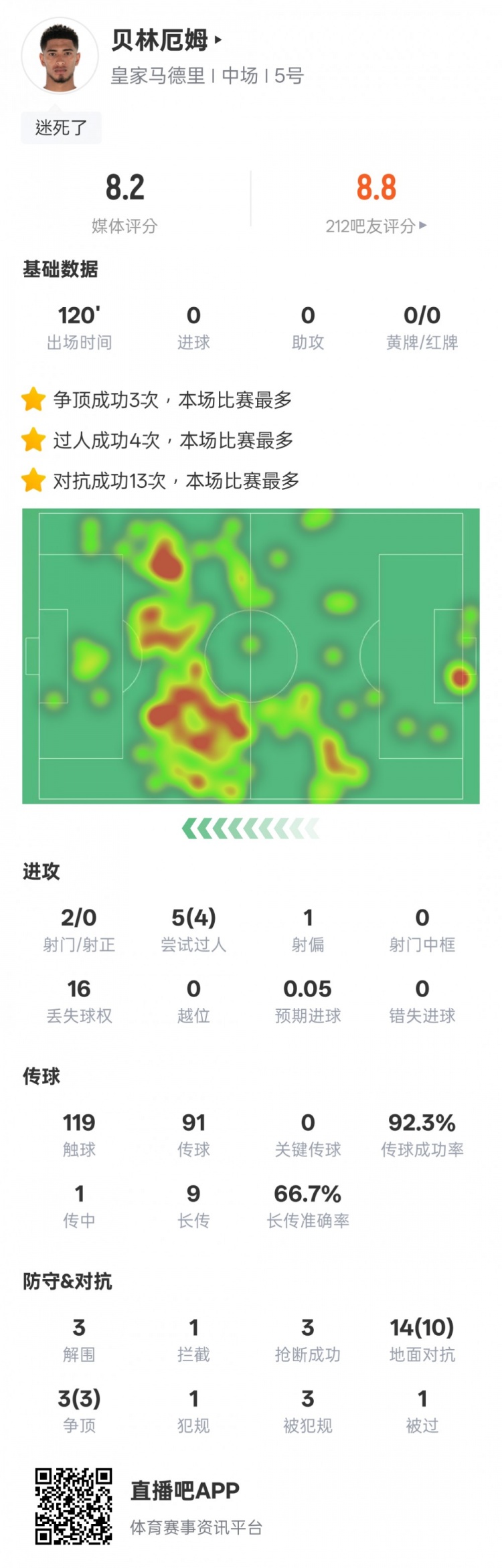  貝林厄姆本場數(shù)據(jù)：4過人成功3解圍3搶斷，評分8.2