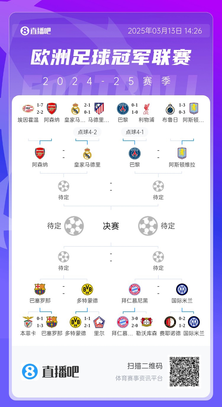  地獄通關難度！皇馬勝曼城、馬競后碰阿森納，半決賽大概率戰(zhàn)巴黎