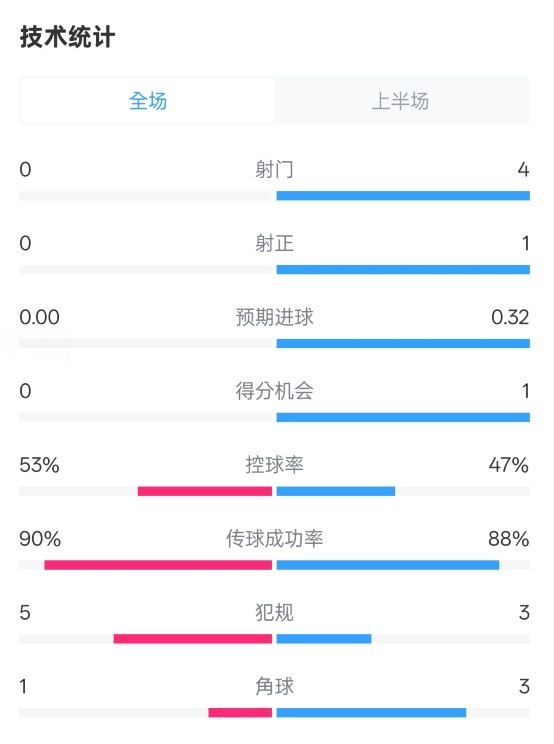  0射門！切爾西半場0-0哥本哈根數(shù)據(jù)：射門0-4，控球率53%-47%