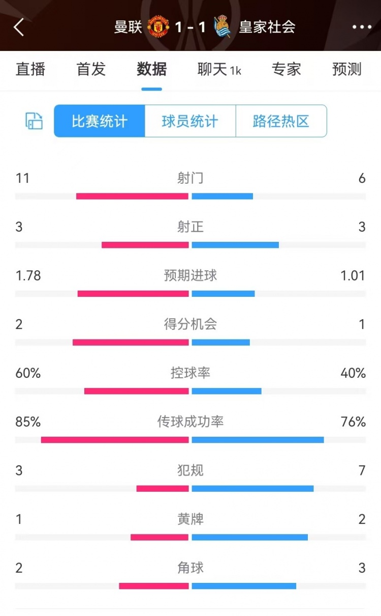  曼聯(lián)半場(chǎng)數(shù)據(jù)：射門11-6、射正3-3、得分機(jī)會(huì)2-1，犯規(guī)3-7