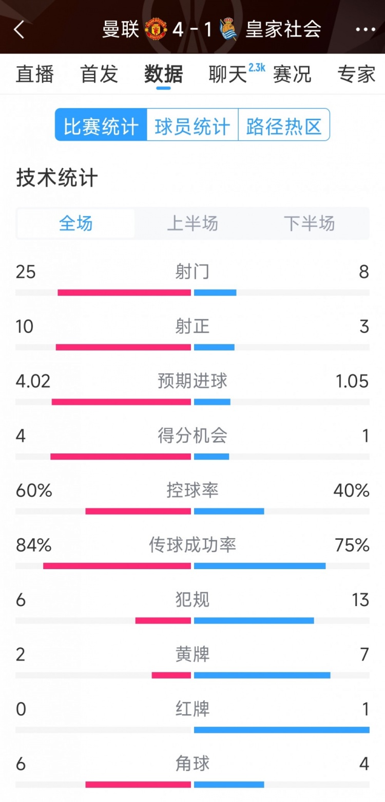  曼聯(lián)4-1皇家社會全場數(shù)據(jù)：射門25-8，射正10-3，得分機(jī)會4-1