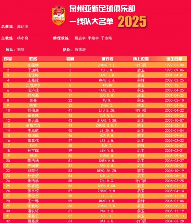  福建職業(yè)隊獨苗！泉州亞新公布名單：王嘉竣領(lǐng)銜！05后球員22人