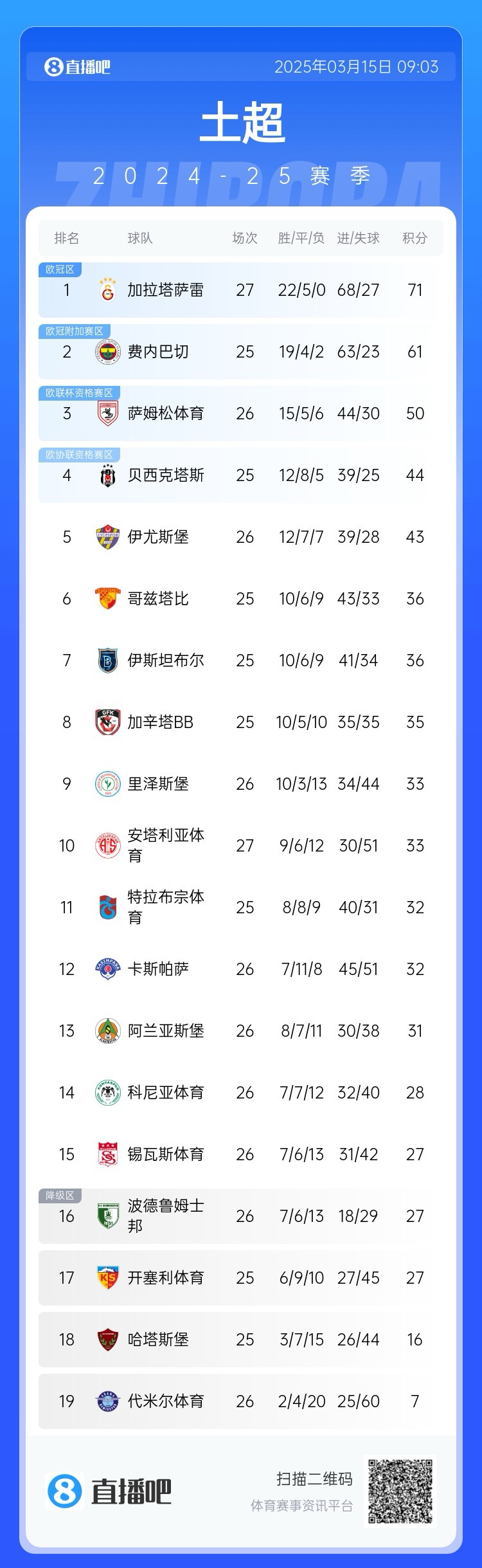  27輪不?。〖永_雷繼續(xù)領(lǐng)跑土超，多賽兩輪領(lǐng)先費內(nèi)巴切10分