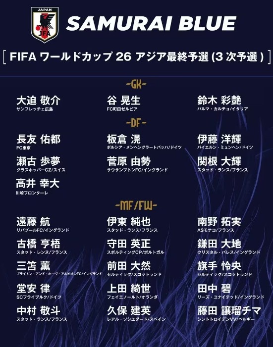  德轉：日本隊最新身價突破3億歐，25人世預賽名單合計3.05億歐元