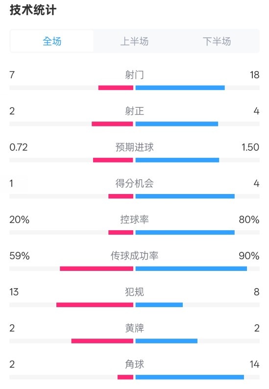  柏林聯(lián)合1-1拜仁數(shù)據(jù)：射門7-18，射正2-4，控球率20%-80%