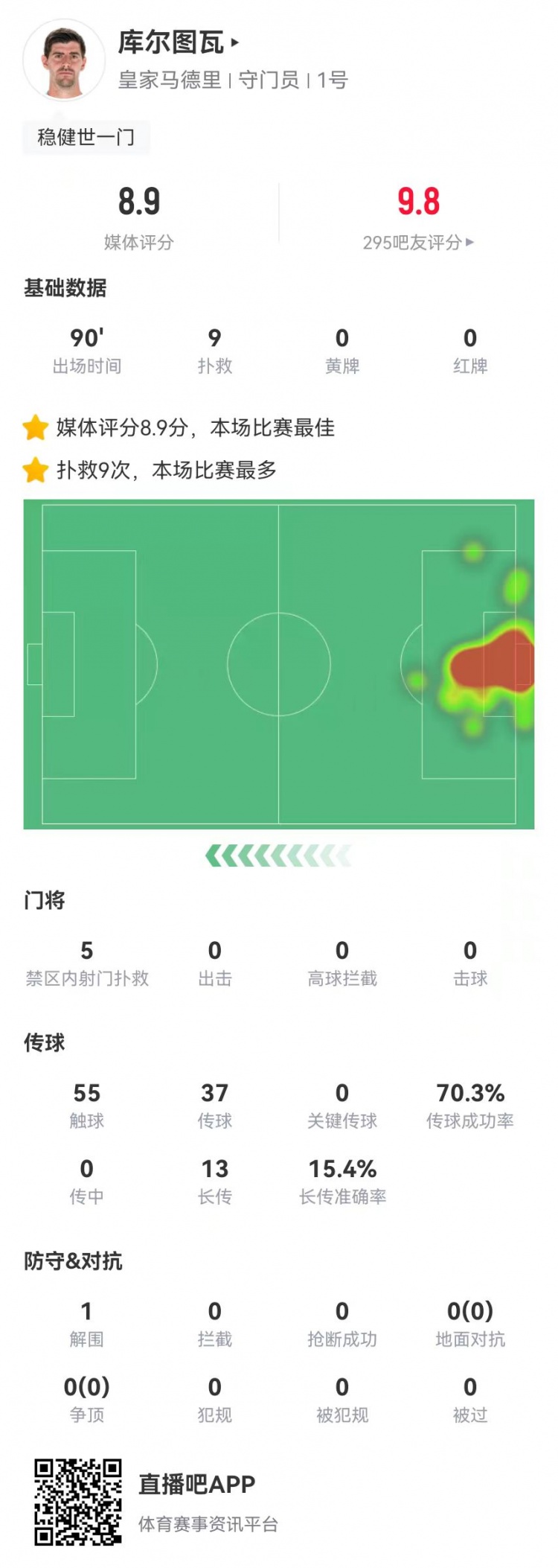  世一門！庫爾圖瓦本場9次撲救、預(yù)期撲出0.86球，獲評8.9分