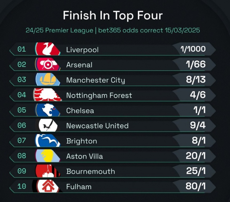  英超前四賠率：曼城8/13位列第3，森林、切爾西分列四五位