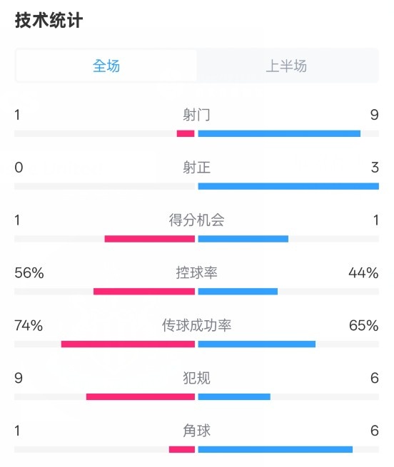  利物浦半場(chǎng)0-1紐卡數(shù)據(jù)：射門1-9，射正0-3，控球率56%-44%