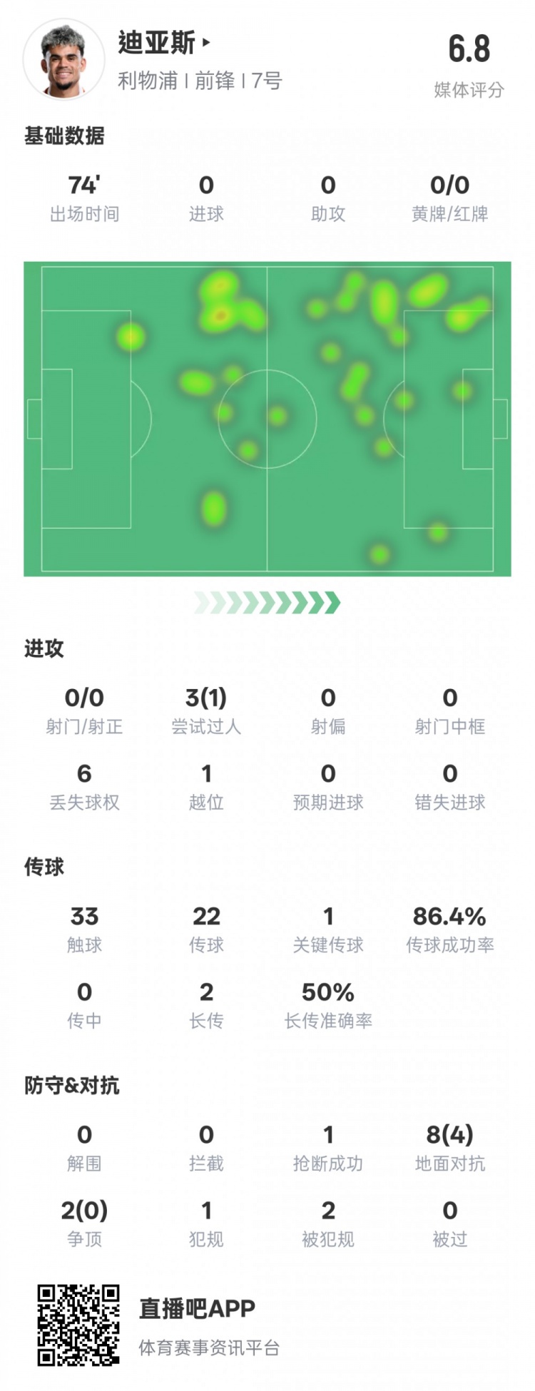  路易斯-迪亞斯本場數(shù)據(jù)：1關(guān)鍵傳球1搶斷1過人成功，評分6.8