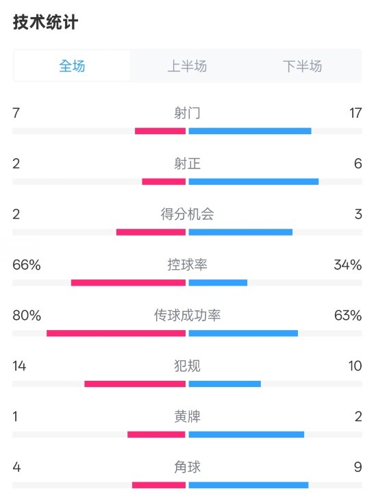  利物浦1-2紐卡全場(chǎng)數(shù)據(jù)：射門(mén)7-17，射正2-6，控球率66%-34%