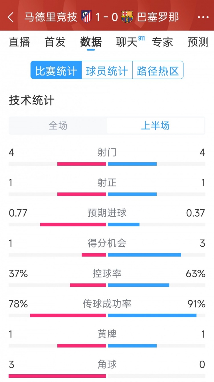  馬競vs巴薩半場數(shù)據(jù)：射門4-4，射正1-1，得分機(jī)會(huì)1-3