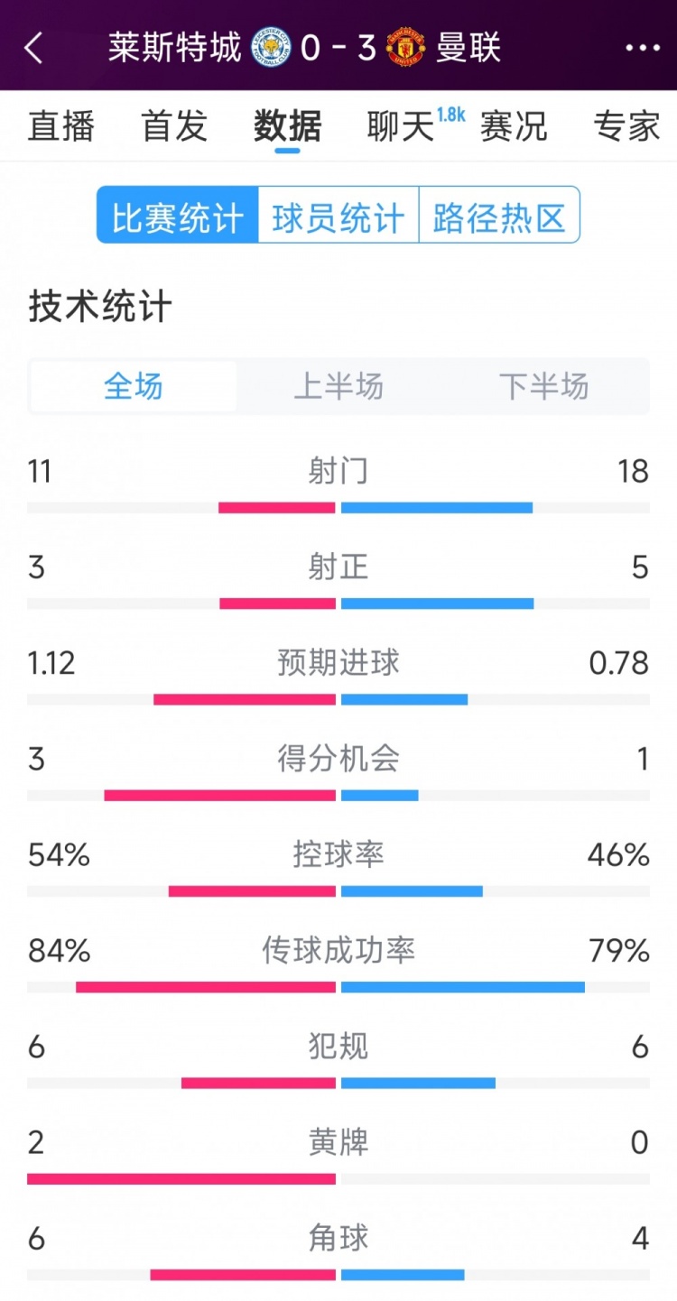  曼聯(lián)3-0萊斯特城全場數(shù)據(jù)：射門18-11，射正5-3，得分機(jī)會(huì)1-3