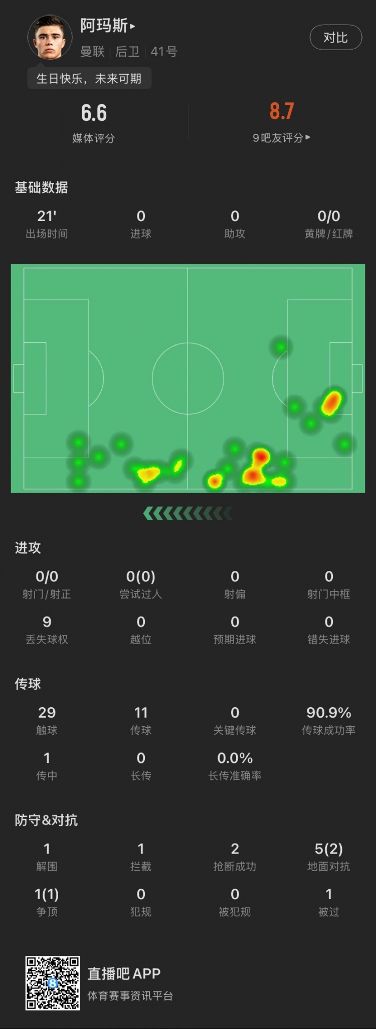 18歲生日迎首秀！阿瑪斯本場：1解圍1攔截2搶斷，6次對(duì)抗成功3次