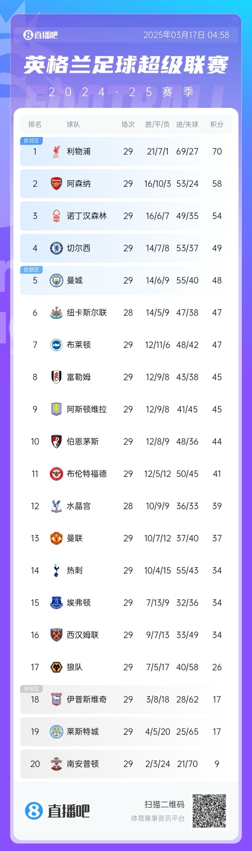  英超積分榜：曼聯(lián)完勝升至13，萊斯特城倒數(shù)第二落后保級區(qū)9分！