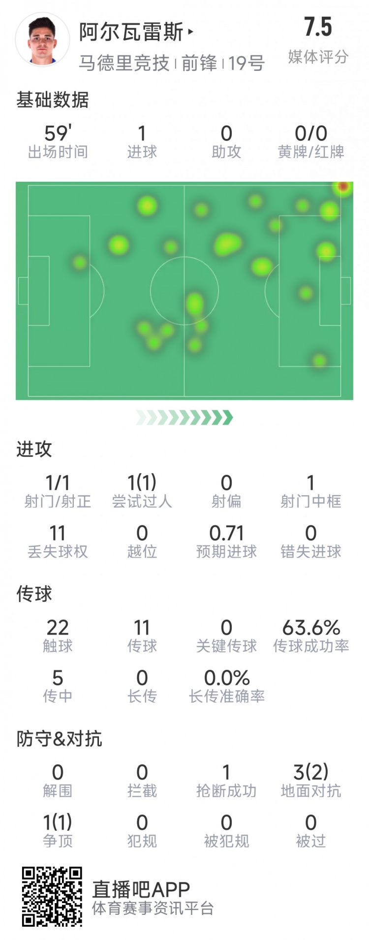  阿爾瓦雷斯本場(chǎng)數(shù)據(jù)：1次射門(mén)即破門(mén)，4次對(duì)抗3次成功，1次搶斷