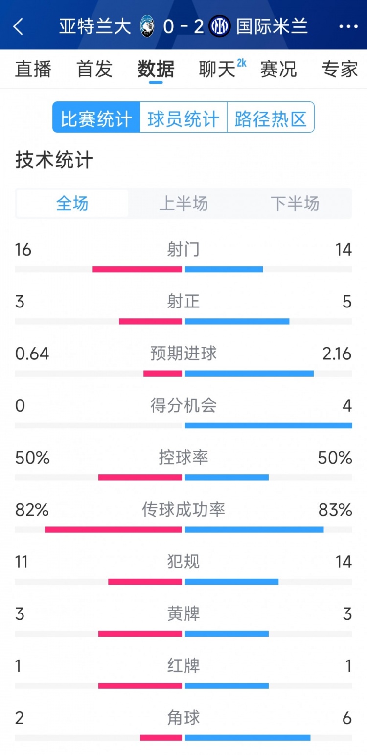  國米2-0亞特蘭大全場數(shù)據(jù)：射門14-16，射正5-3，得分機(jī)會(huì)4-0