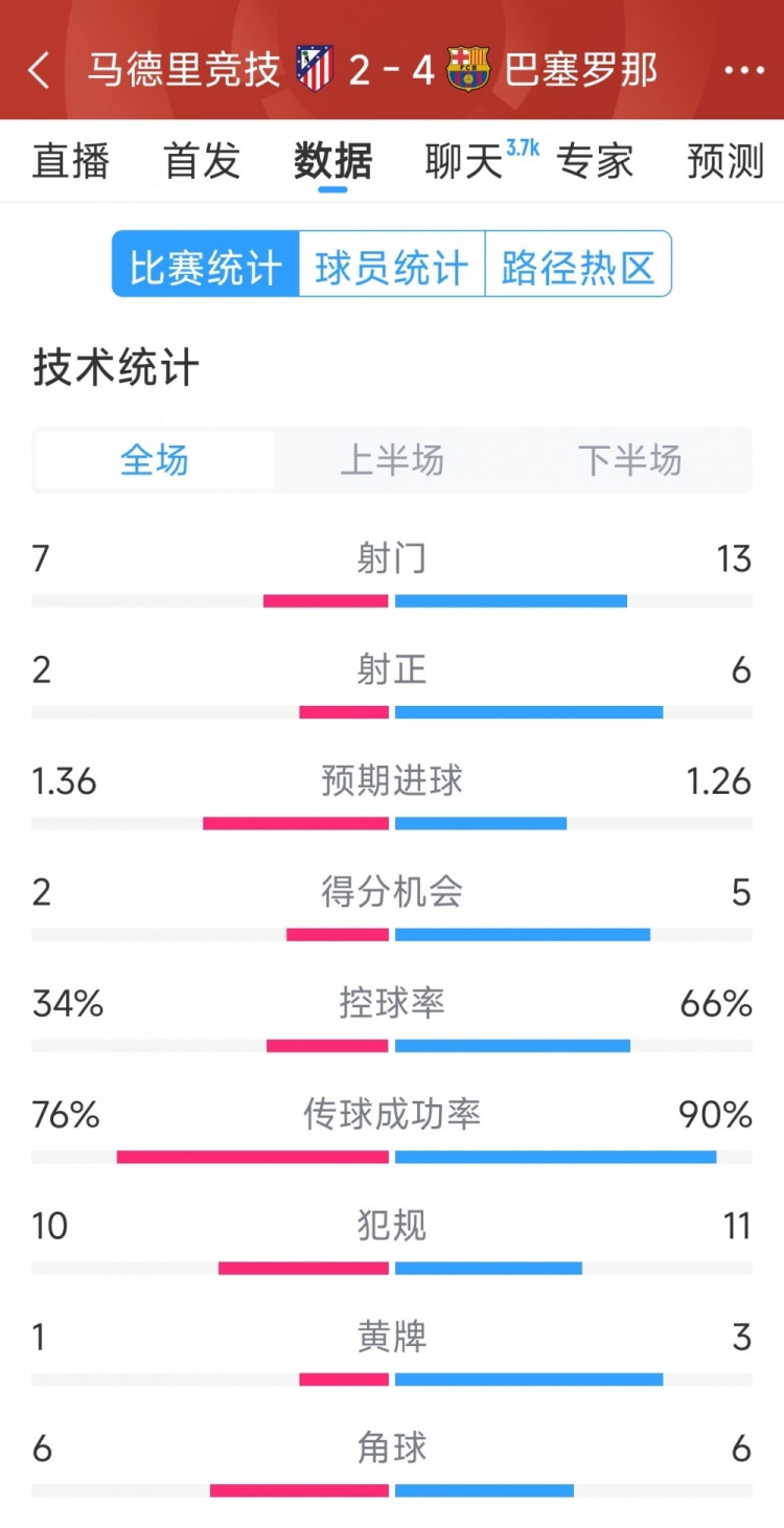  巴薩4-2馬競?cè)珗鰯?shù)據(jù)：射門13-7，射正6-2，得分機會5-2