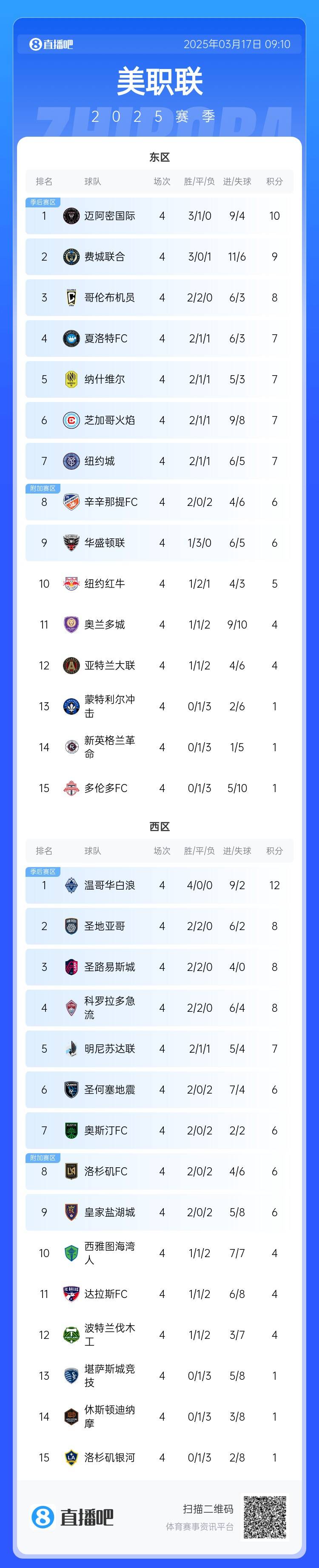 邁阿密登頂！美職聯(lián)東區(qū)積分榜：邁阿密3連勝登頂，1分領(lǐng)跑