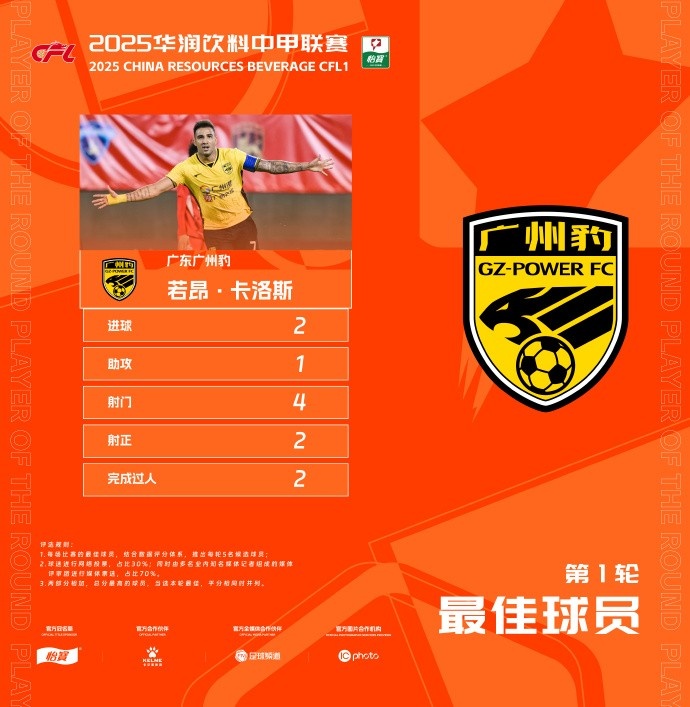  貢獻2球1助，廣州豹隊長若昂-卡洛斯當選中甲首輪最佳球員