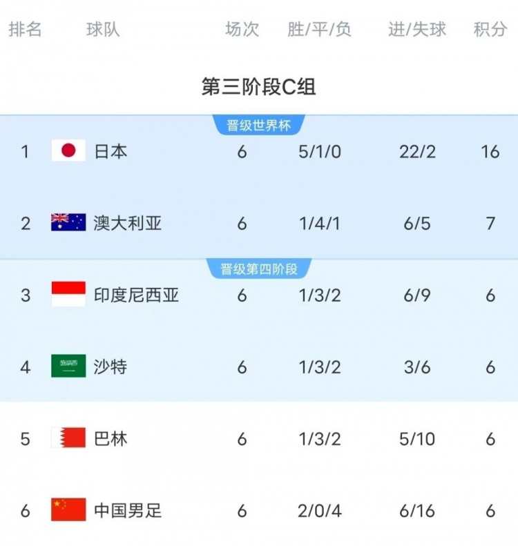  18強賽C組只有日本和澳大利亞凈勝球為正數(shù)，國足凈勝球-10