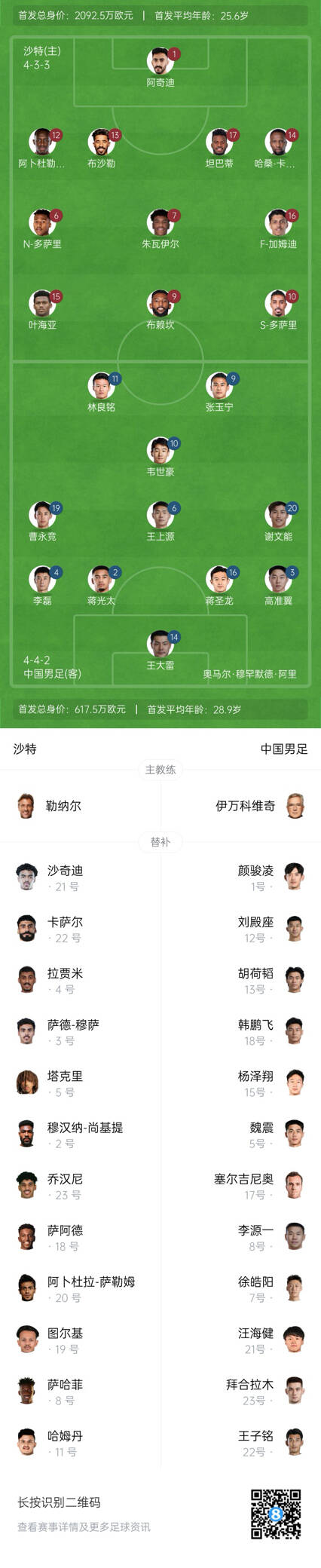  國(guó)足vs沙特首發(fā)身價(jià)對(duì)比：國(guó)足共617.5萬歐，沙特隊(duì)2092萬歐