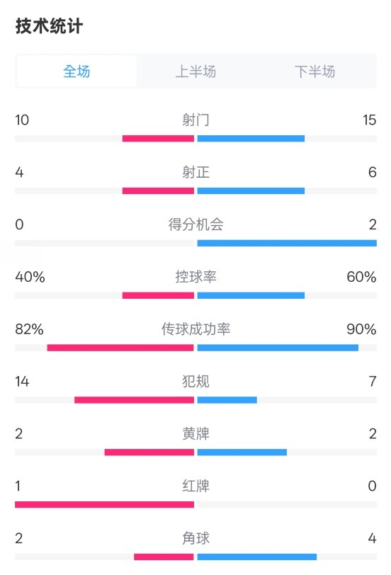  荷蘭2-2西班牙數(shù)據(jù)：射門10-15，射正4-6，控球40%-60%，紅牌1-0