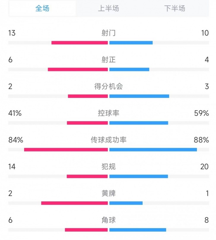  意大利vs德國數(shù)據(jù)：射門13比10、射正6比4、控球率41%比59%
