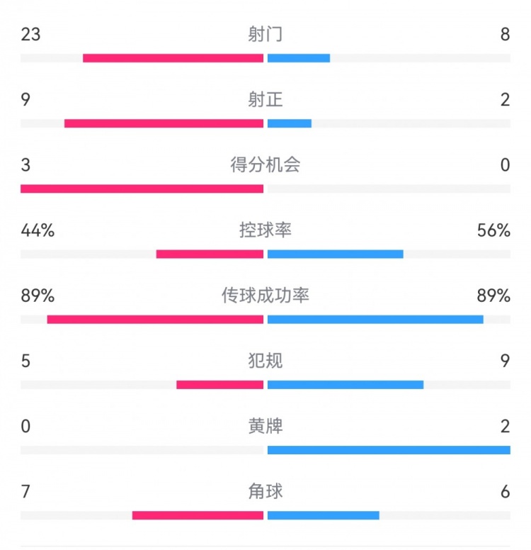  葡萄牙0-1丹麥數(shù)據(jù)：射門8-23，射正2-9，得分機會0-3