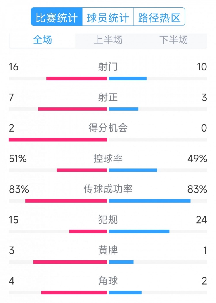  絕殺取勝！巴西2-1哥倫比亞全場數(shù)據(jù)：射門16-10，射正7-3