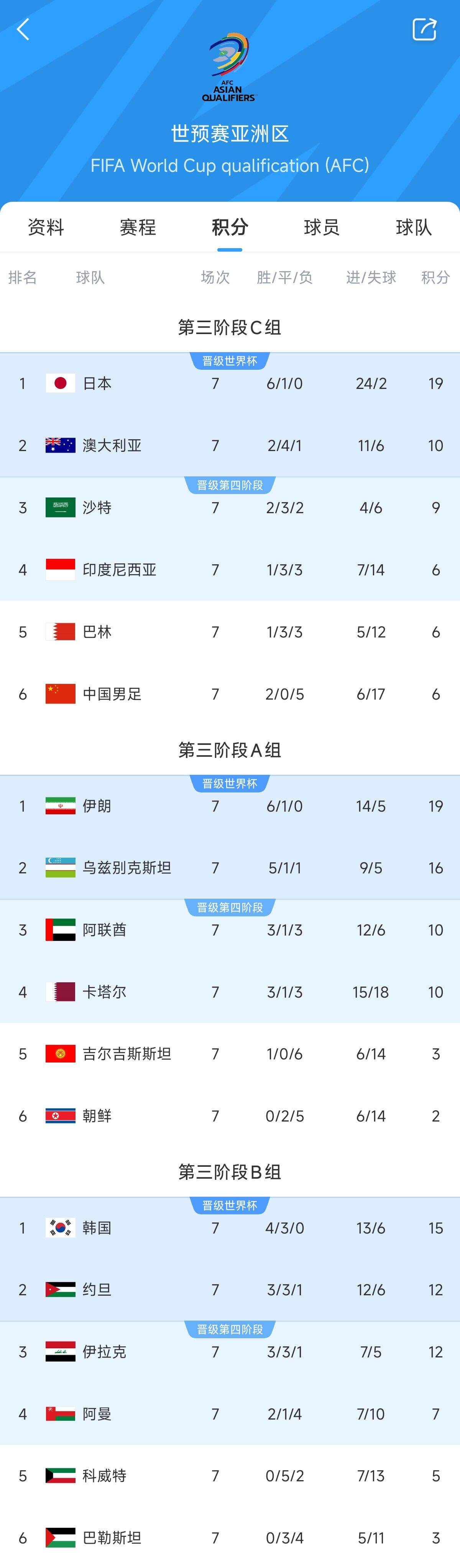 兩大巨無霸！日本&伊朗均6勝1平，前者已直通后者領先第三9分