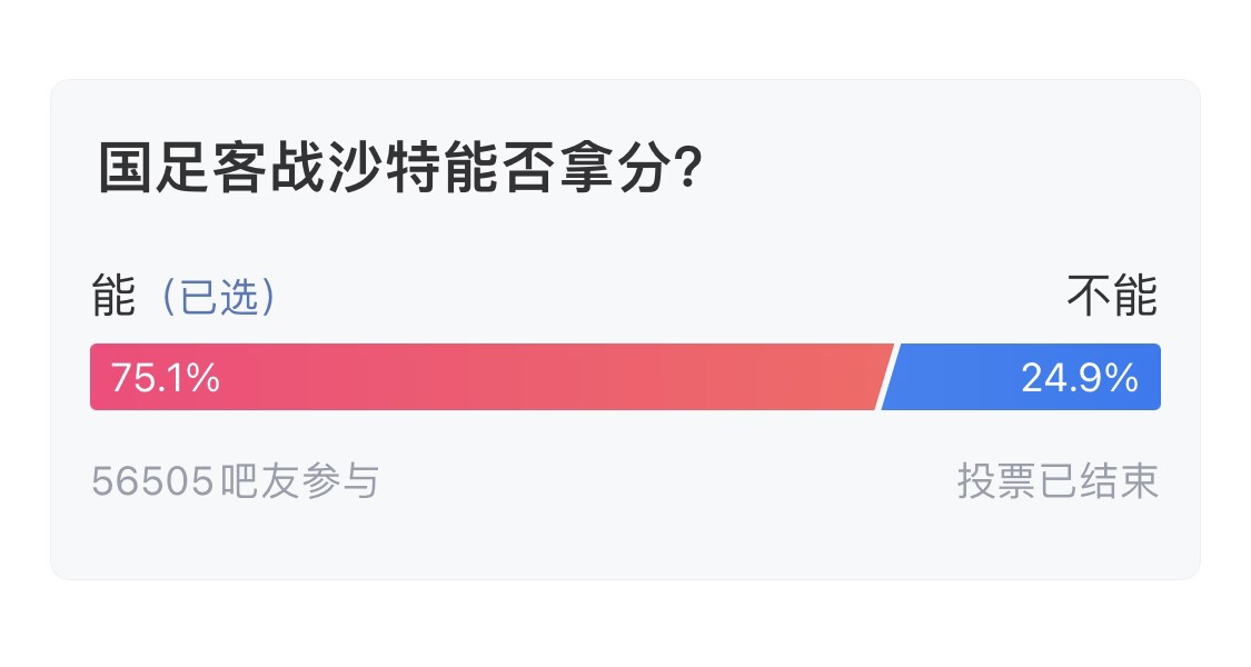  吧友們失望了！56505人參與，75.1%吧友認(rèn)為國(guó)足能拿分