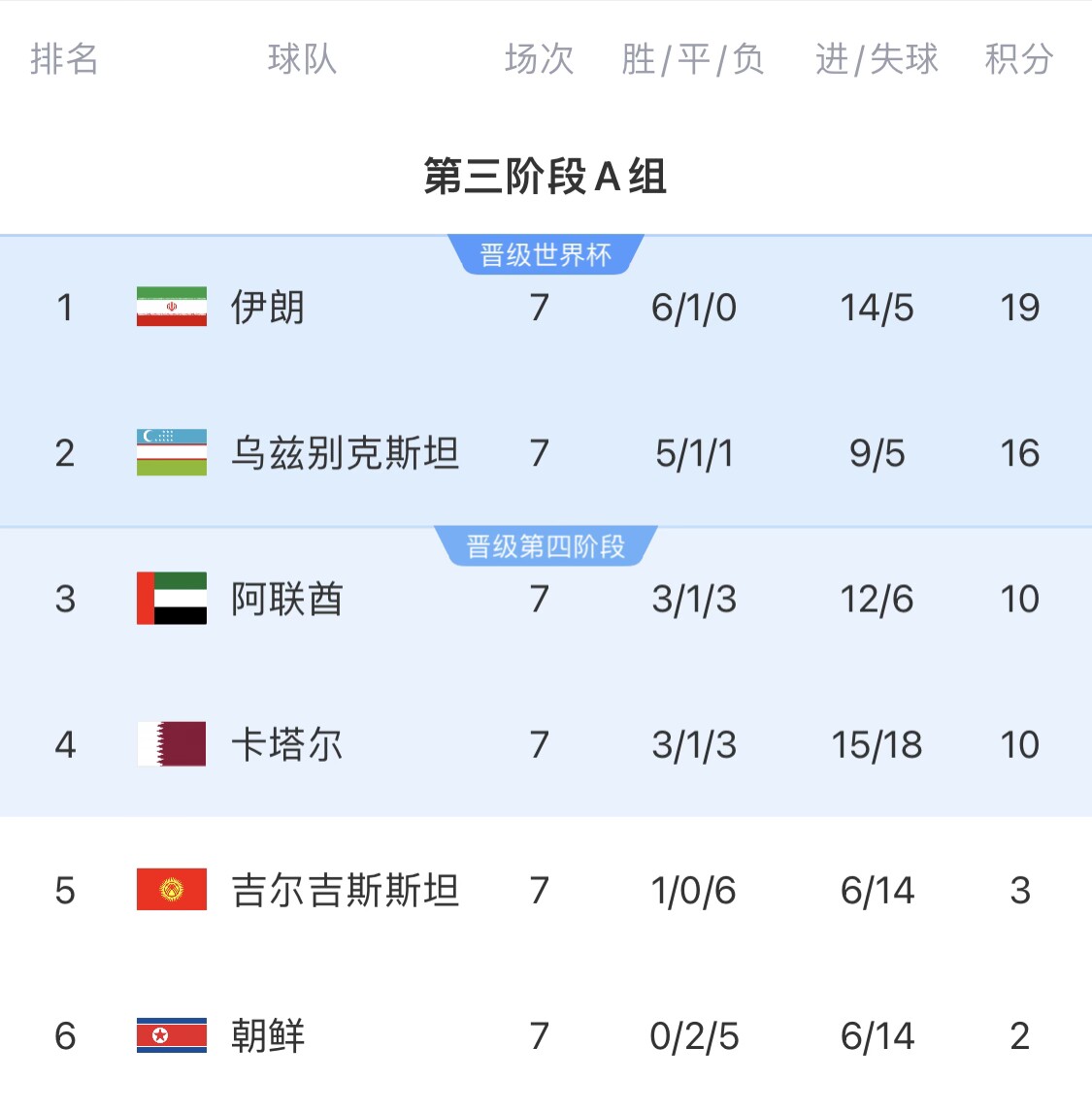  16分小組第二！烏茲別克斯坦有望首進(jìn)世界杯，胡桑諾夫身價(jià)3500萬