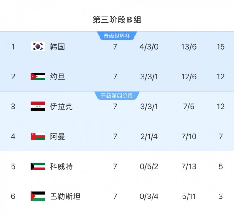  擴(kuò)軍的福利！B組2/3名約旦&伊拉克合計(jì)只進(jìn)過1次世界杯，直通2選1