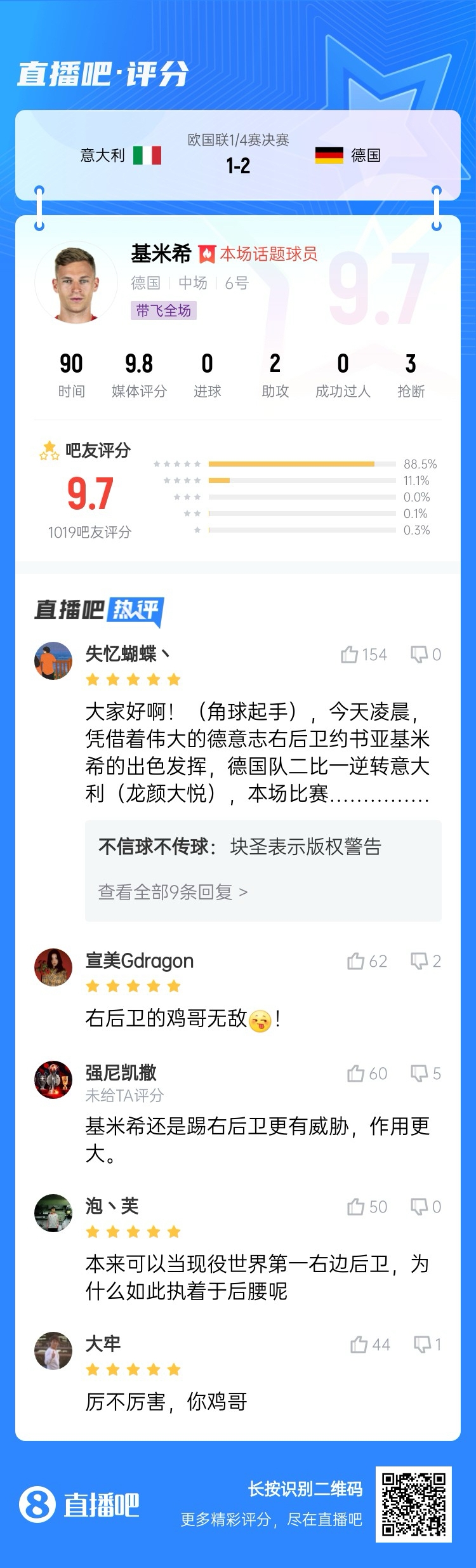  厲不厲害你雞哥！基米希兩助攻主導(dǎo)逆轉(zhuǎn)收獲9.7分：踢右后衛(wèi)無(wú)敵