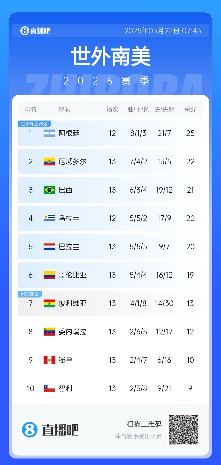  強(qiáng)！厄瓜多爾開局被扣3分，目前3連勝6場不敗，超巴西暫排第二