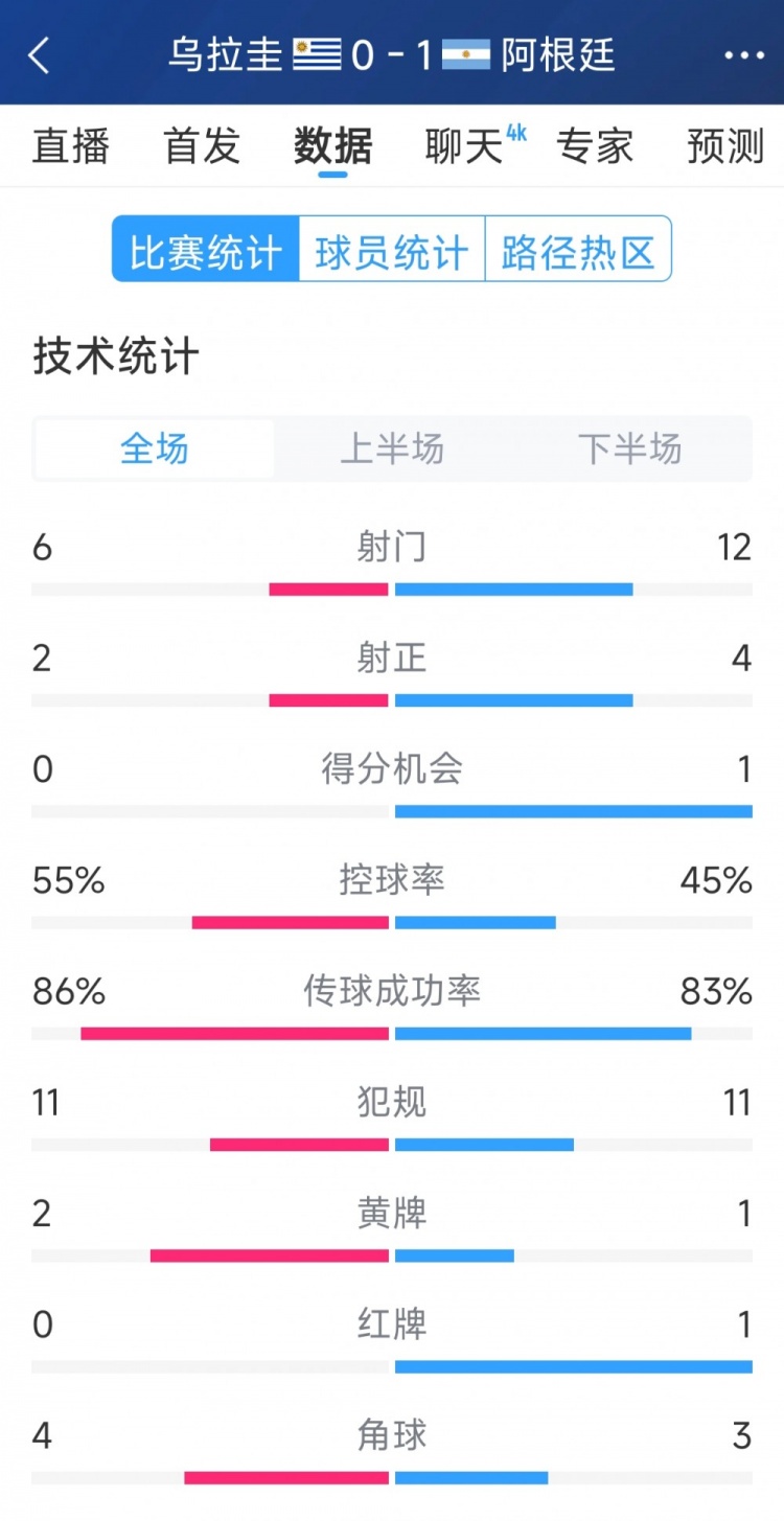  阿根廷1-0烏拉圭全場數(shù)據(jù)：射門12-6，射正4-2，得分機(jī)會1-0