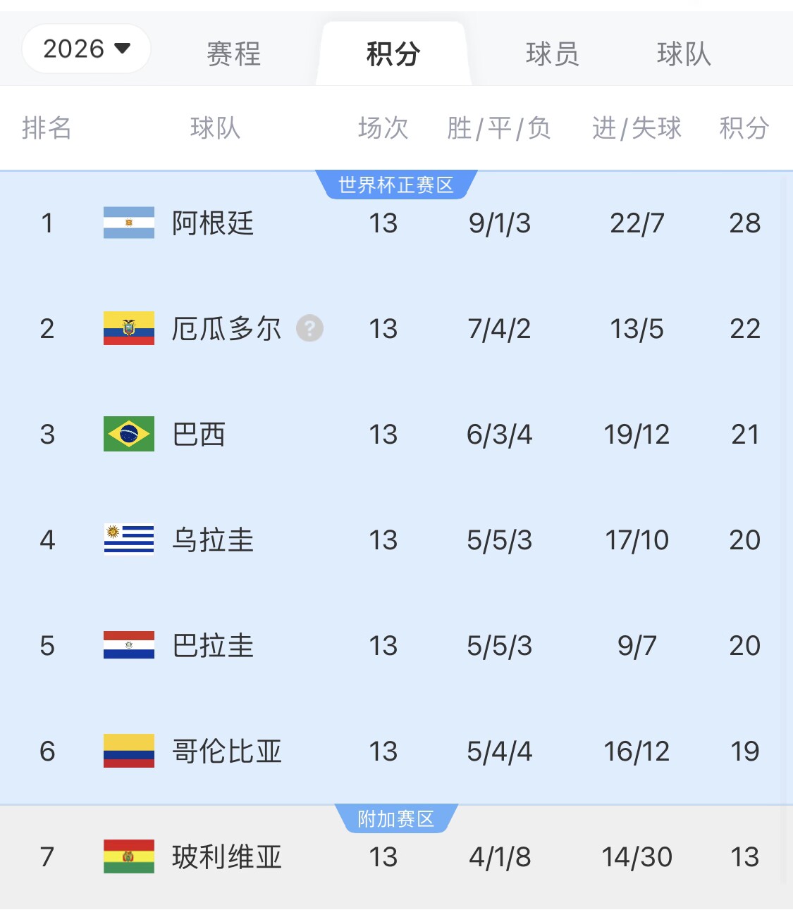  即將出線！阿根廷戰(zhàn)巴西，不敗直通美加墨世界杯，輸了也有機(jī)會(huì)