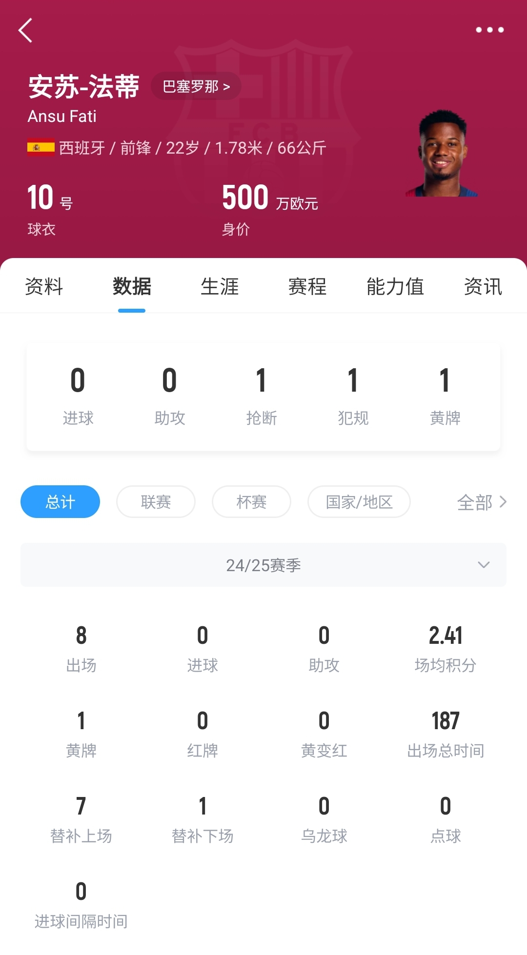  22歲身價(jià)剩500萬(wàn)！法蒂重傷后巴薩高薪續(xù)約6年，現(xiàn)合同剩3150萬(wàn)歐