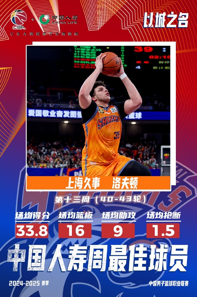  場(chǎng)均33.8分16板9助！洛夫頓當(dāng)選常規(guī)賽第十三周最佳外援