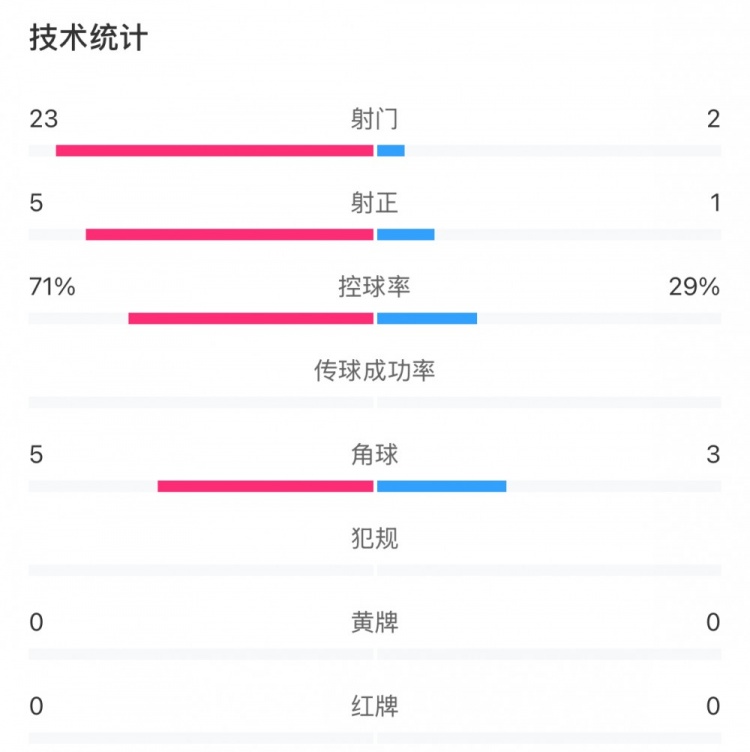  這就是足球！浦和女足射門23比2占?jí)旱剐詢?yōu)勢(shì)，武漢女足點(diǎn)球晉級(jí)