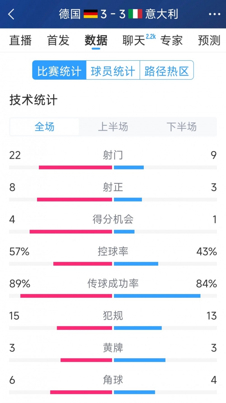  進(jìn)球大戰(zhàn)！德國3-3意大利全場數(shù)據(jù)：射門22-9，射正8-3