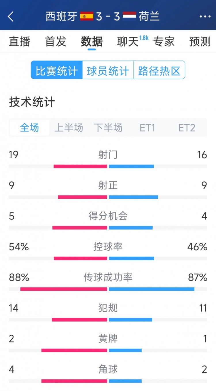  勢均力敵，西班牙3-3荷蘭120分鐘數據：射門19-16，射正9-9
