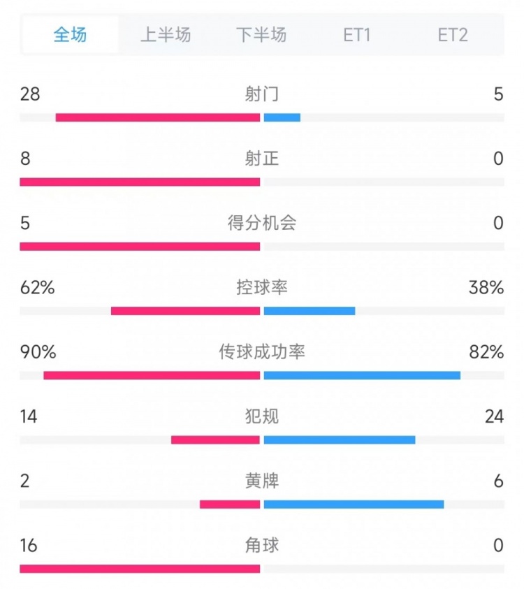  法國vs克羅地亞數(shù)據(jù)：射門28比5、射正8比0、角球16比0