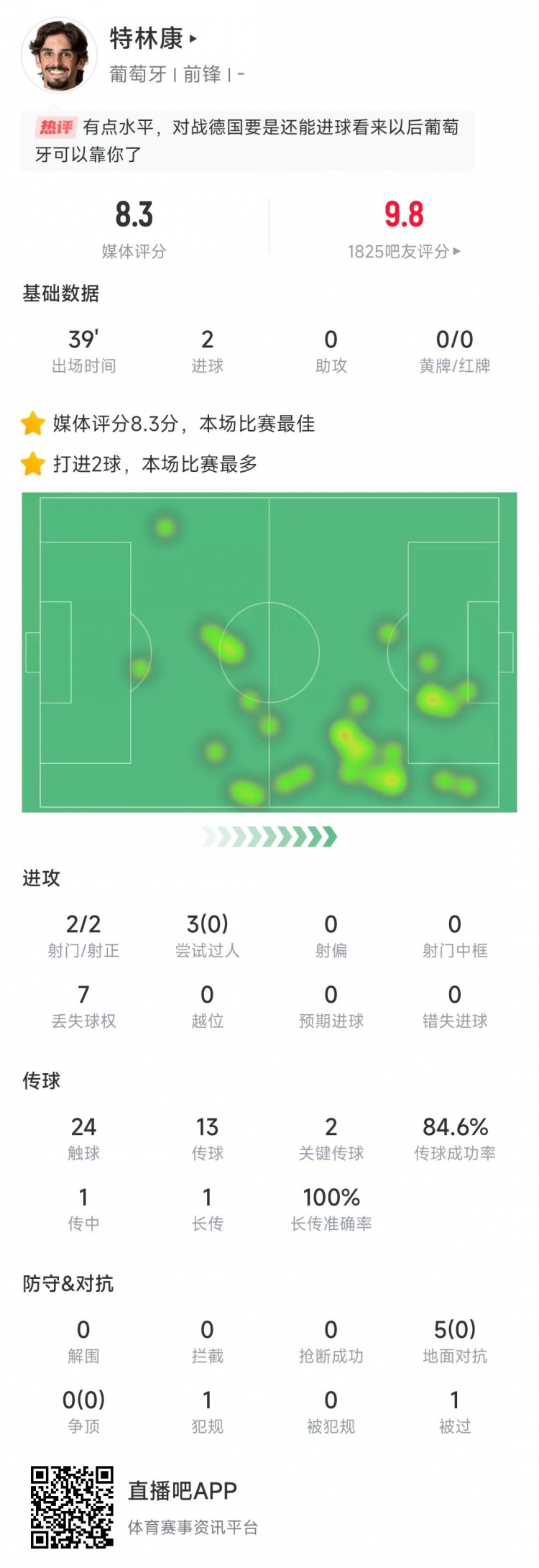  特林康本場數(shù)據(jù)：39分鐘2次射門打進(jìn)2球，獲評8.3分全場最高