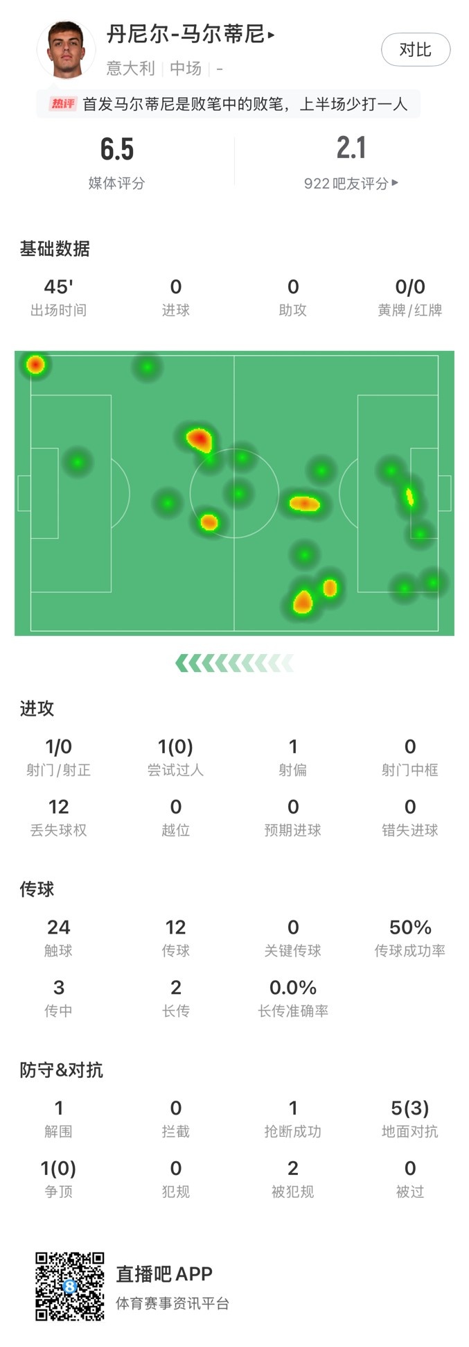  丹尼爾-馬爾蒂尼本場數(shù)據(jù)：24次觸球12次丟失球權，獲評6.5分